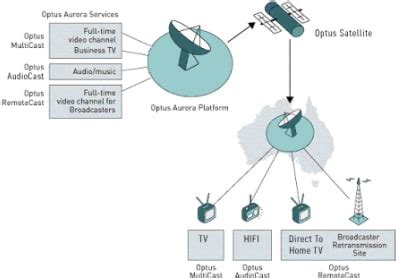 optus aurora smart card|aurora Optus c1 nasa.